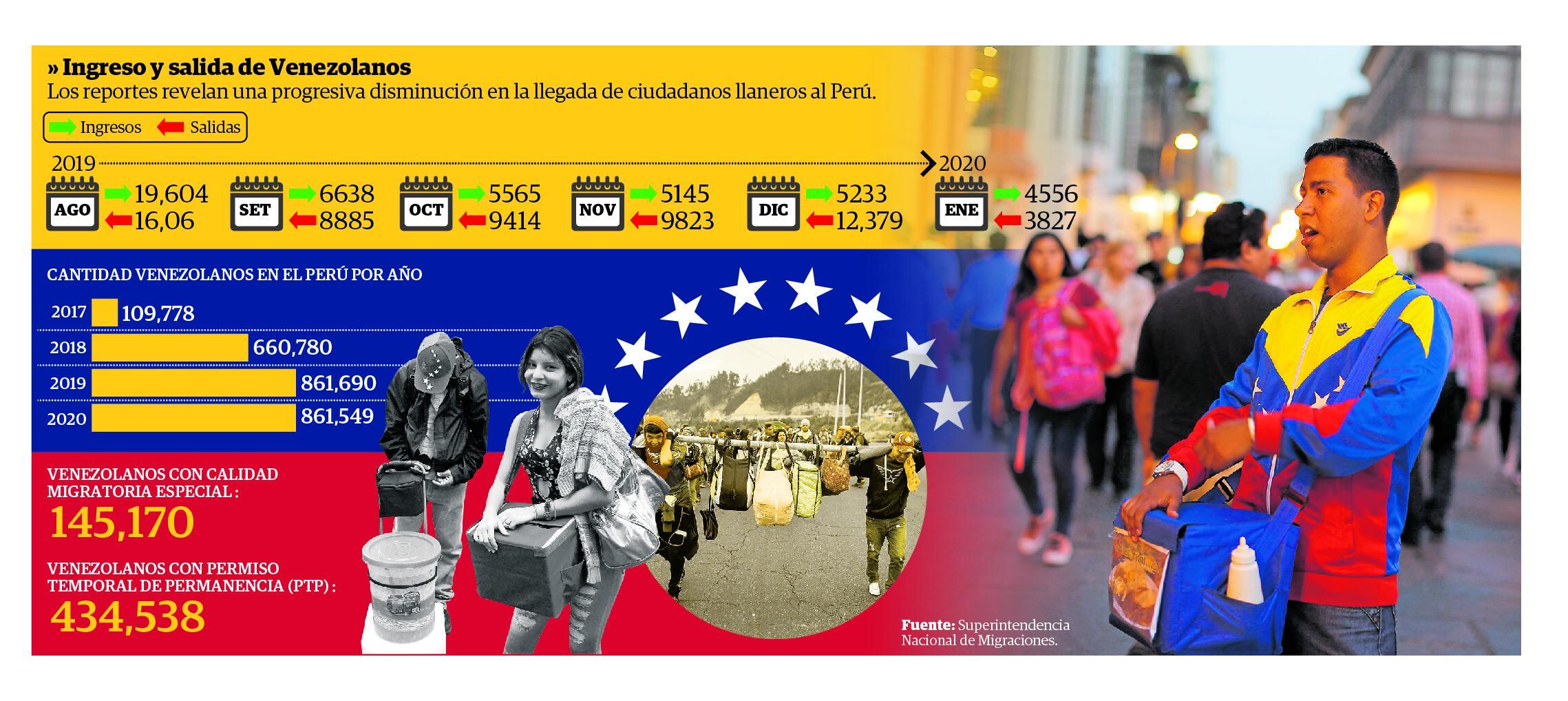 La oleada venezolana inicia curva de descenso (Infografía)