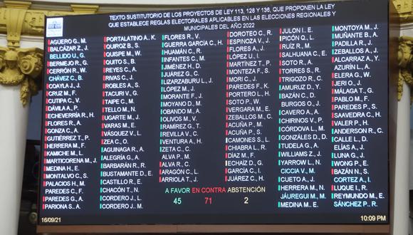 Por 45 votos a favor, 71 en contra y 2 abstenciones, la representación nacional desestimó el texto sustitutorio de la Comisión de Constitución. (Foto: Congreso)