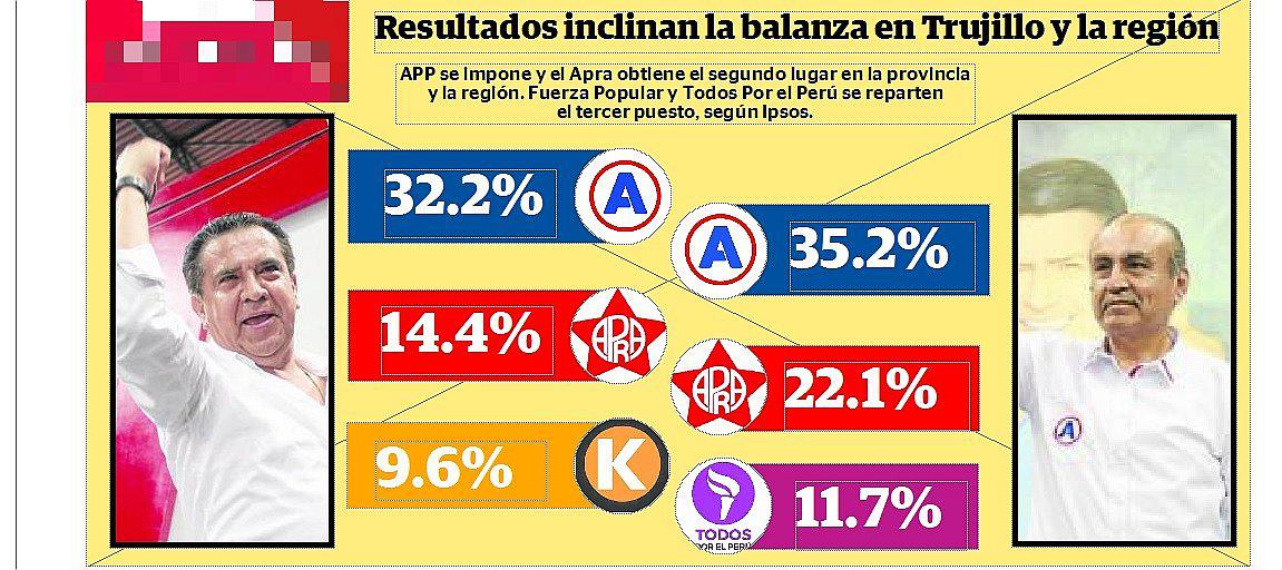 Llempén  virtual gobernador y Marcelo alcalde de Trujillo 