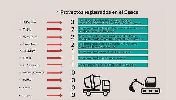 Solo 12 obras hay en el Seace para la provincia de Trujillo 