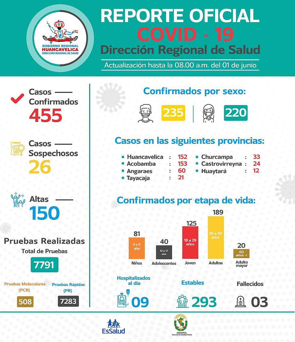 Huancavelica: Provincia de Acobamba sigue encabezando cifras de contagiados COVID-19
