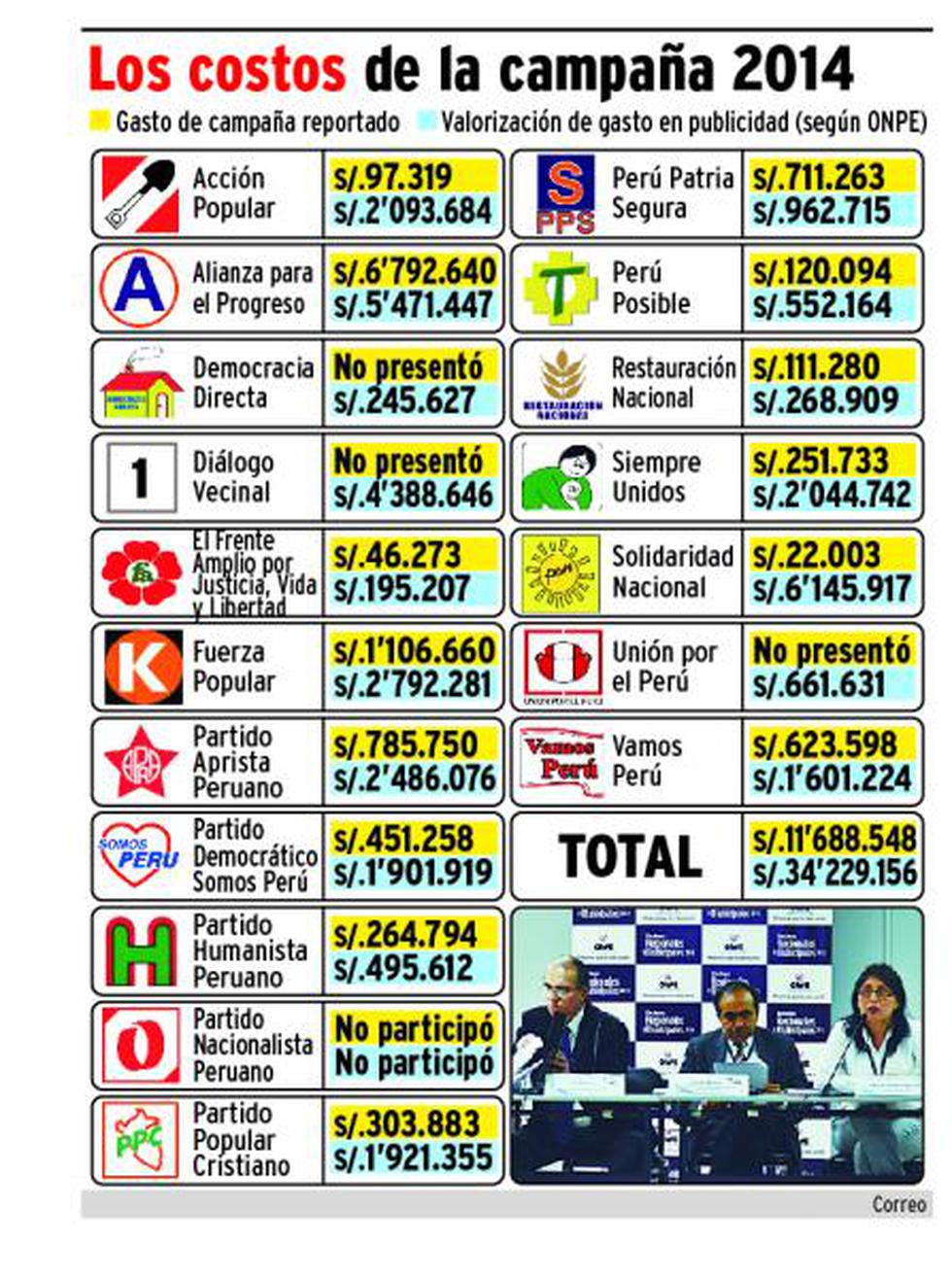 Controversia por gastos de campaña de Solidaridad Nacional y Diálogo Vecinal