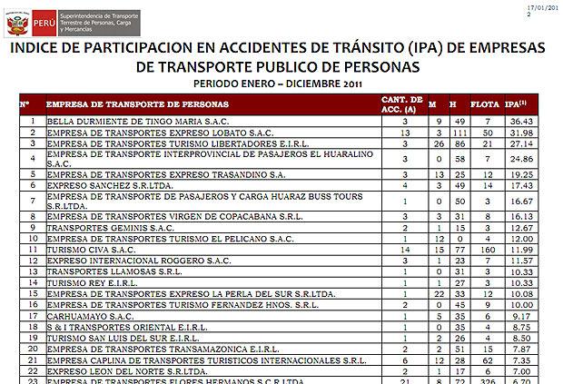 Estas son las empresas de transporte con mayor participación en accidentes