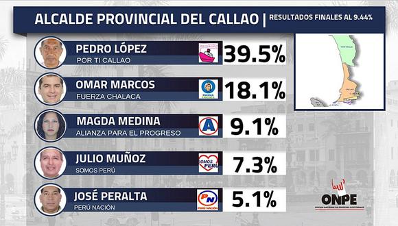 Pedro López es el virtual alcalde provincial del Callao, según los resultados ONPE al 9.44%