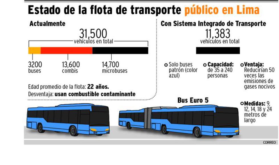Lima es víctima de su transporte 