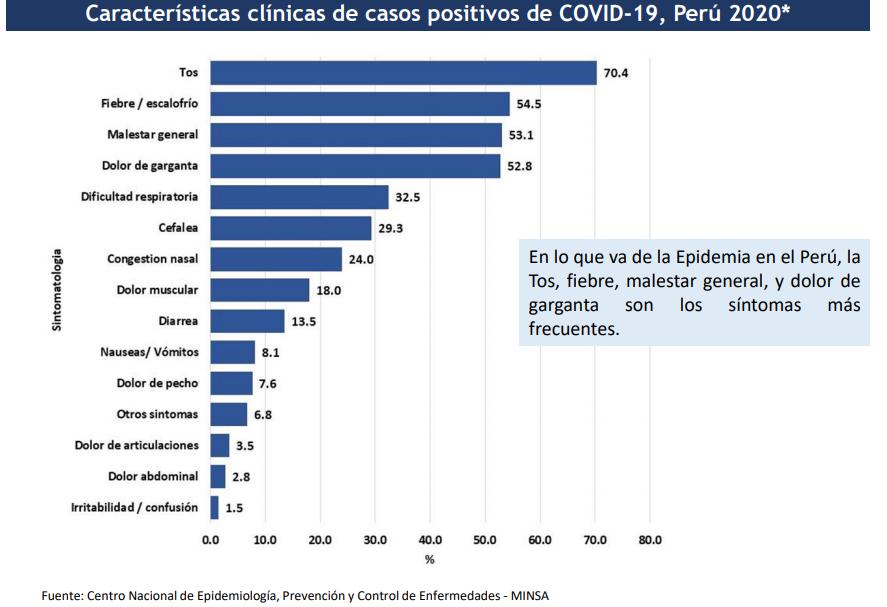 Características clínicas de casos positivos de COVID-19. (Foto Minsa)