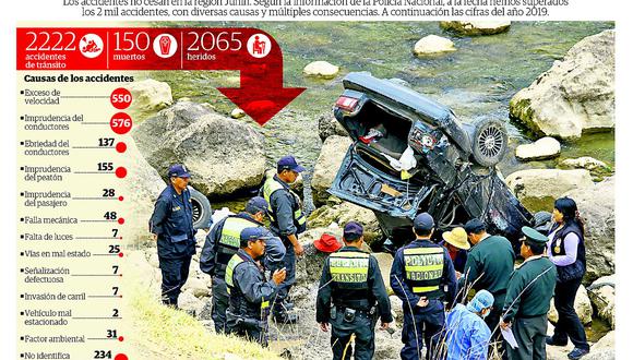 150 muertos a causa de los accidentes de tránsito en Junín