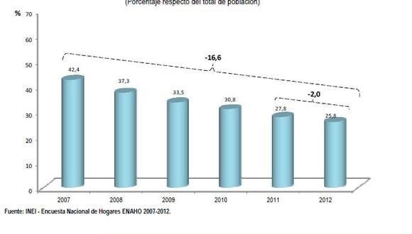 INEI: Pobreza monetaria se reduce de 27.8% en 2011 a 25.8% en 2012 en Perú 