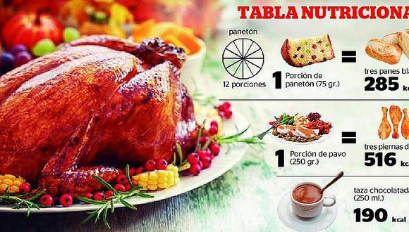 Sepa cuántas calorías consume en la cena de Navidad y tome precauciones |  EDICION | CORREO