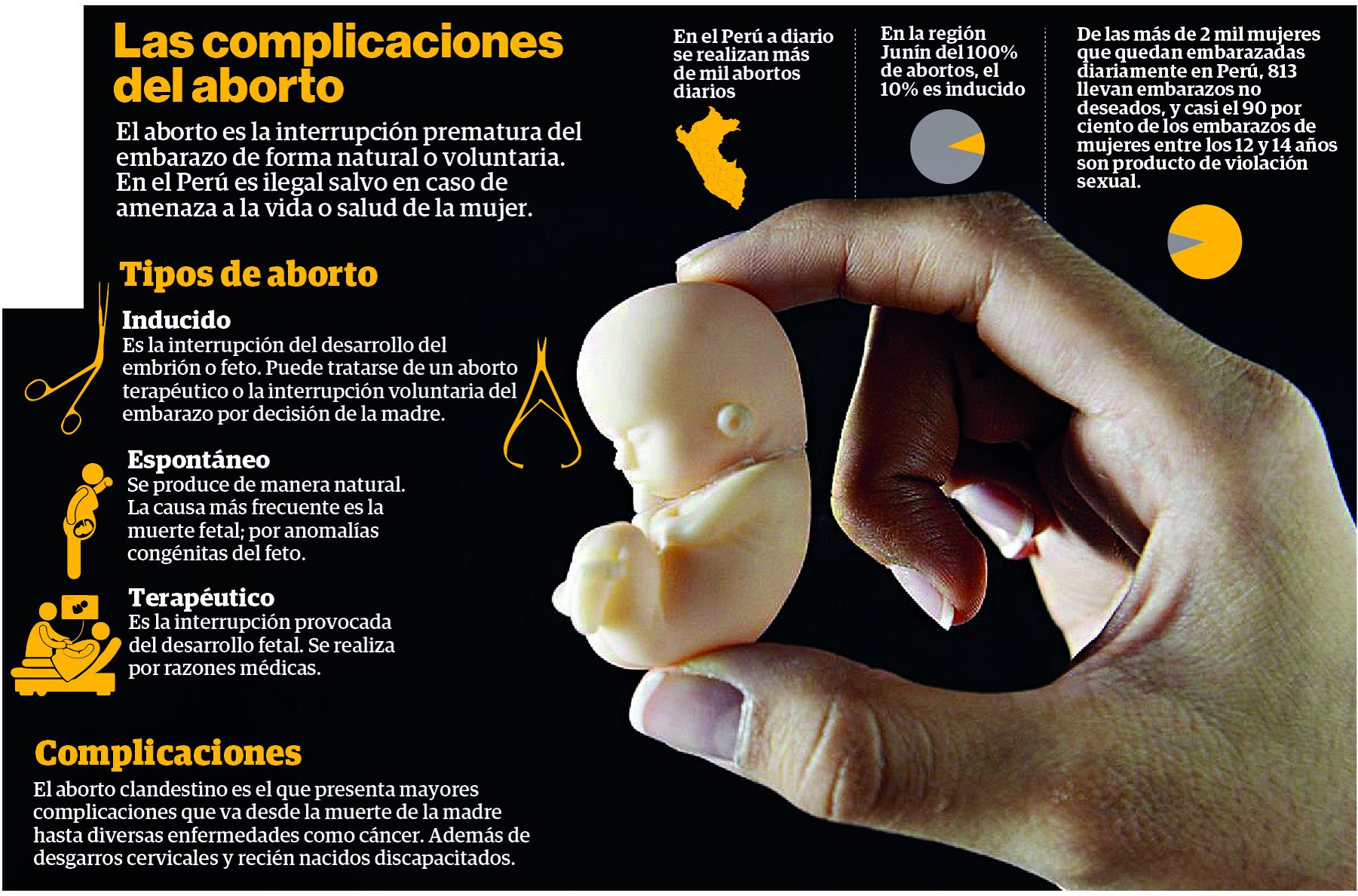 El 90% de los abortos que se suscitan en la región Junín son inducidos 