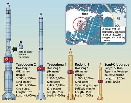 El Taepodong-2, el misil norcoreano que puede llegar a Estados Unidos