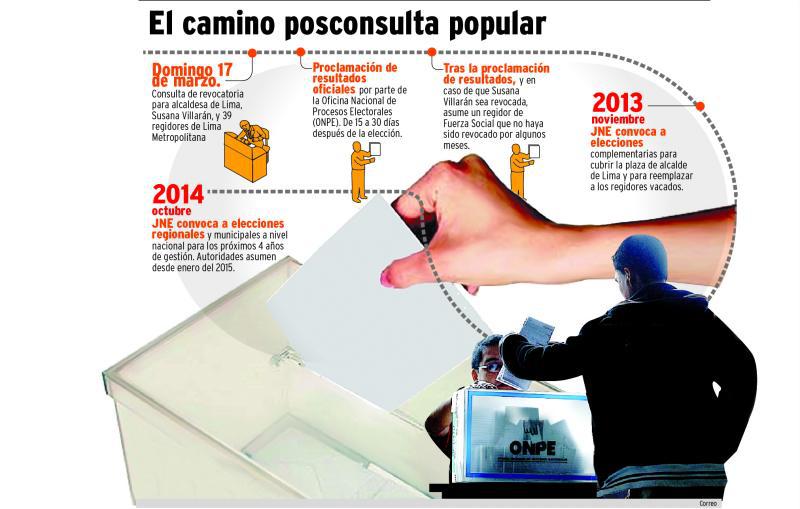 ¿Qué pasará en el Concejo de Lima después de la revocatoria?