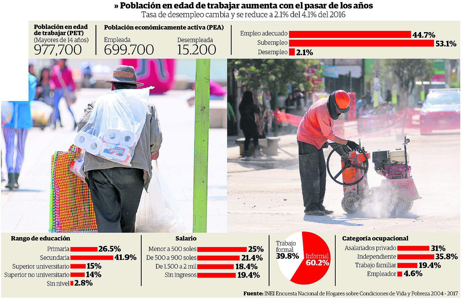 ​En Junín más de 15 mil personas entre varones y mujeres, están desempleados 