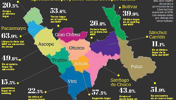 Municipalidad de Trujillo solo ejecuta el 15.5% en obras