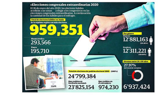 959 mil 351 electores están hábiles para votar en el 2020