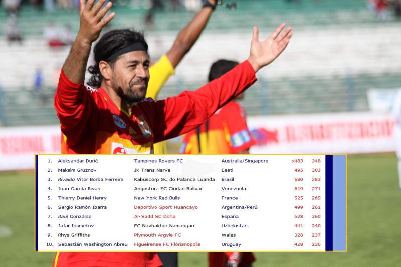 "Checho" Ibarra es el sexto goleador del mundo