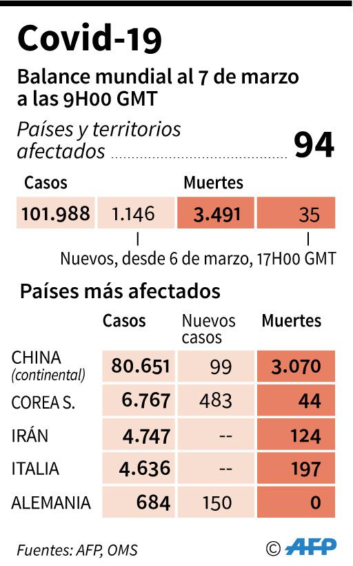 Balance mundial de la epidemia del nuevo coronavirus al 7 de marzo a las 17:00H (GMT). (AFP).