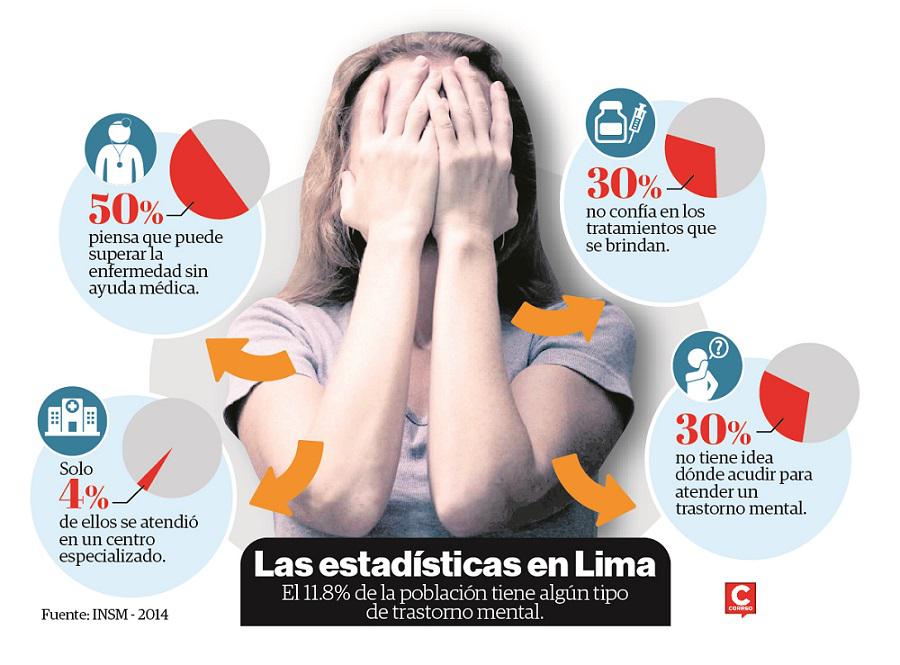 Salud: Conoce los trastornos mentales más frecuentes en Perú