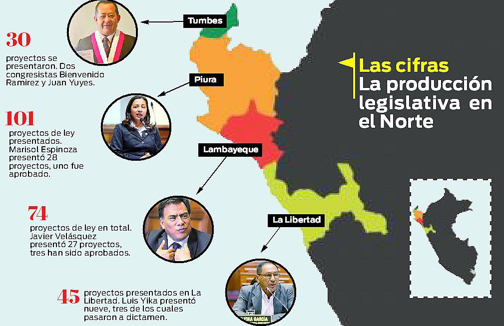 18 proyectos de congresistas del norte tuvieron luz verde