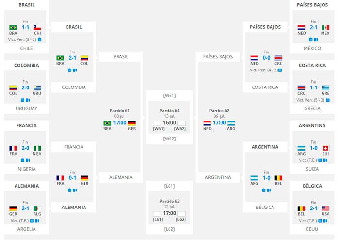 Brasil 2014: Así quedaron las semifinales del Mundial