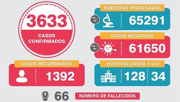 ​Contagios por coronavirus en Arequipa no disminuyen y la cifra llega a 3 mil 633