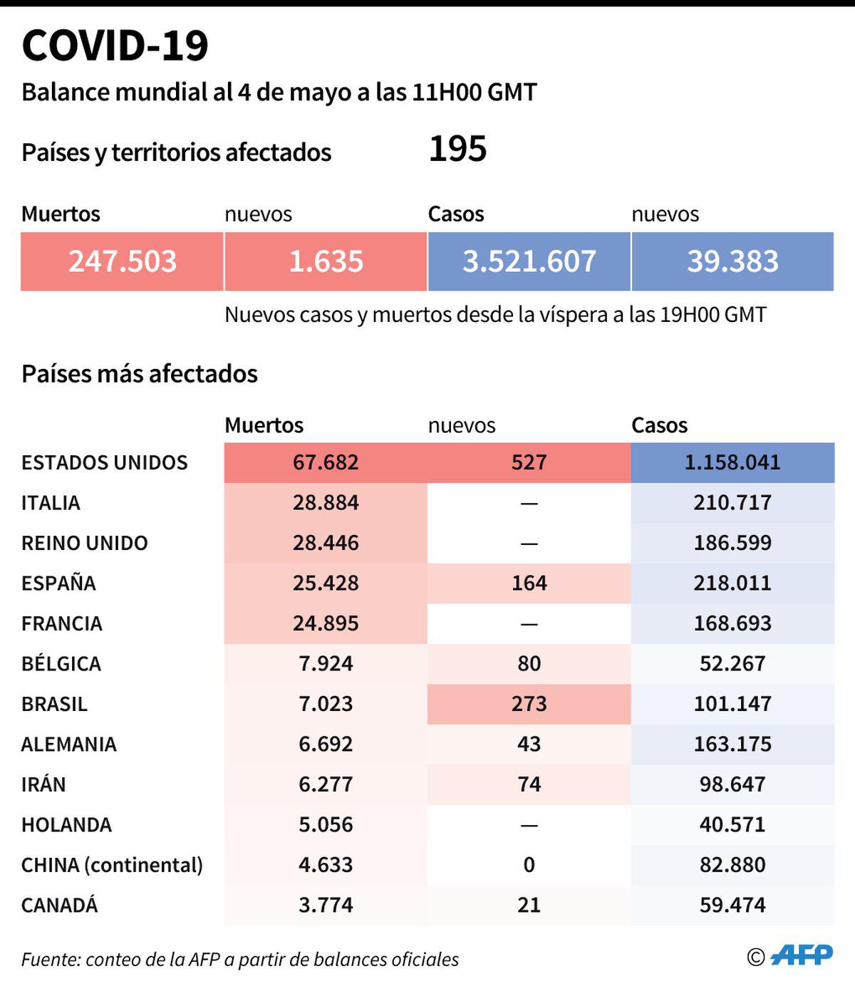 Balance mundial de la pandemia del nuevo coronavirus, al 4 de mayo. (Gráfico: AFP/Frédéric Bourgeais, Valentine Graveleau)