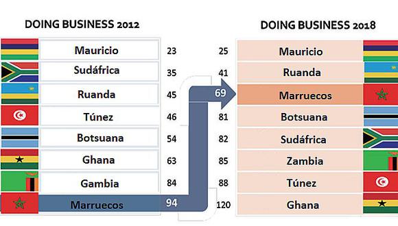 Banco Mundial: Marruecos es una de las economías con mejor clima de negocios