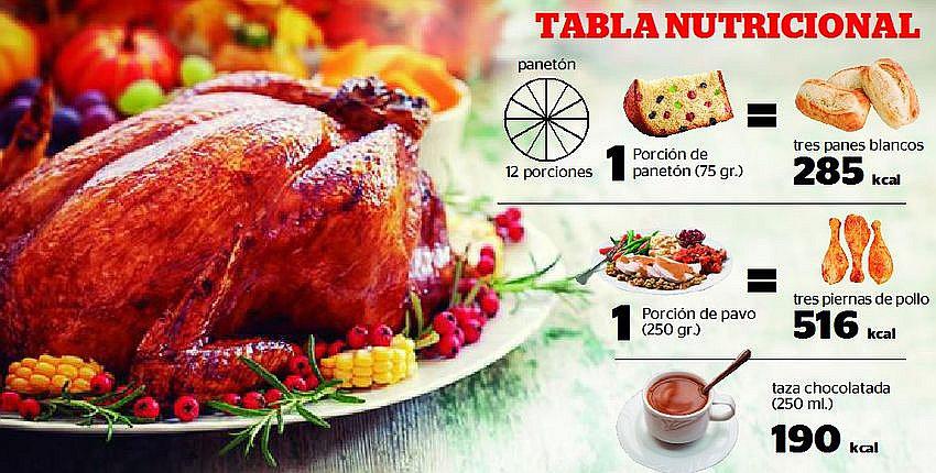 Sepa cuántas calorías consume en la cena de Navidad y tome precauciones