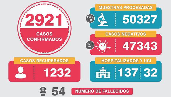 ​Se acerca a 3 mil los casos de coronavirus en Arequipa