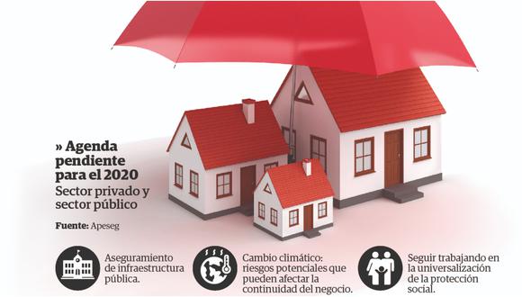 Solo el 3% de viviendas en Perú está asegurada. Infografía: Correo