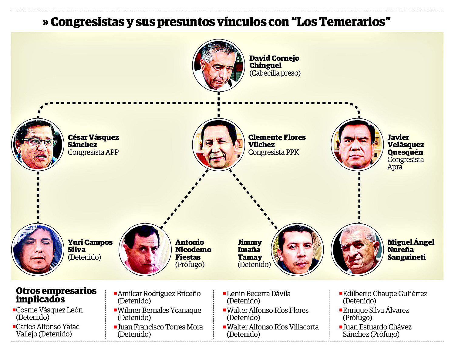 Nexos de congresistas quedan al descubierto (INFOGRAFÍA)   