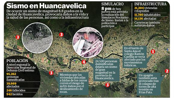 ​Sismo de 8 grados dejaría en escombros a la región Huancavelica