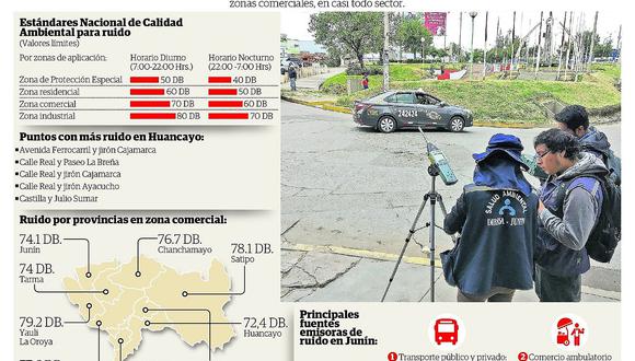 ​Niveles de ruido en las 9 provincias de Junín sobrepasan los límites