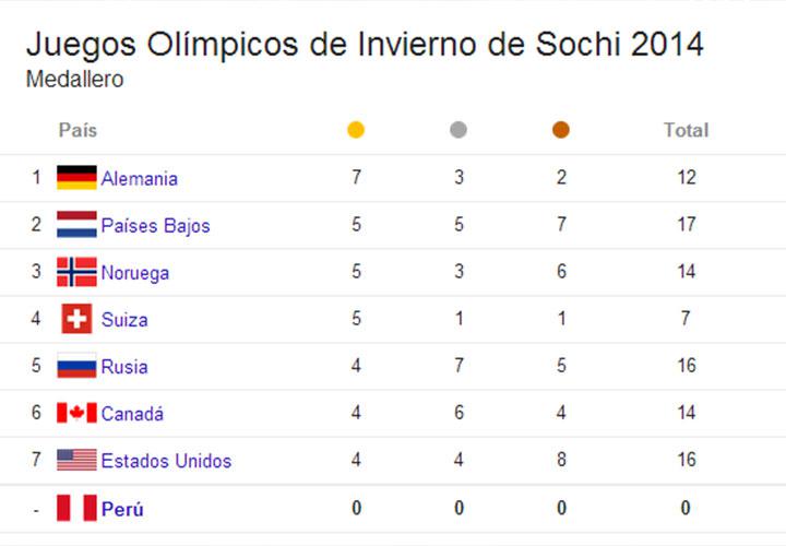 Sochi 2014: Así va el medallero, con Alemania a la cabeza