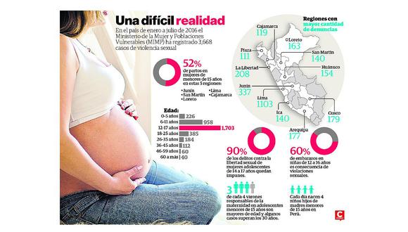 ​El 60% de embarazos en niñas de 12 a 16 es a causa de violaciones