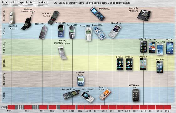 Teléfono celular cumple 40 años de historia