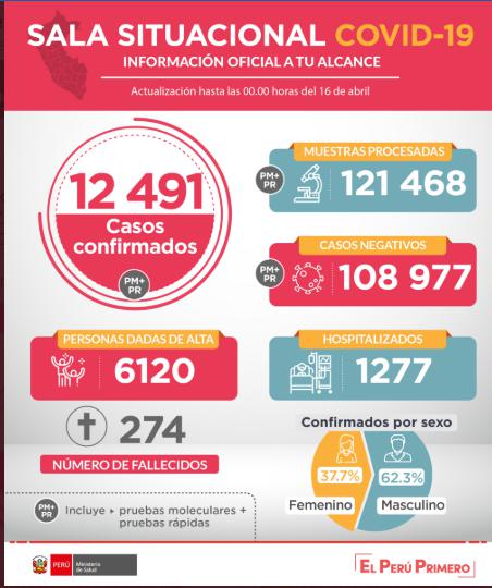 Subió a 274 la cifra de fallecidos por COVID-19 a nivel nacional