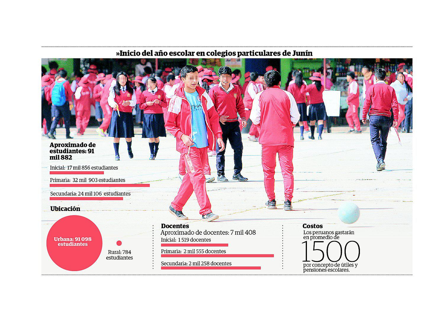 En Junín más de 91 mil estudiantes  hoy iniciarán labores en colegios particulares