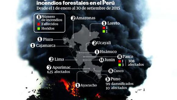 Cusco y Junín están entre las regiones con más incendios