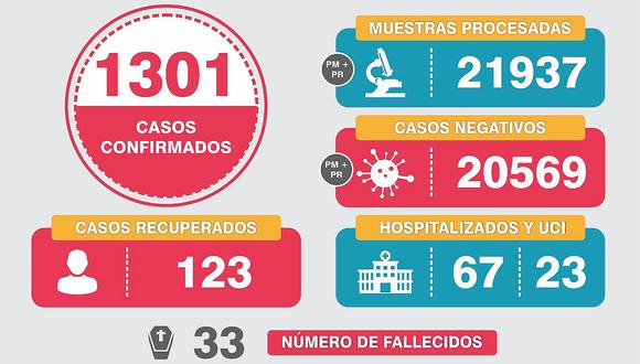 ​Mil 301 casos de COVID-19 en Arequipa y 33 fallecidos