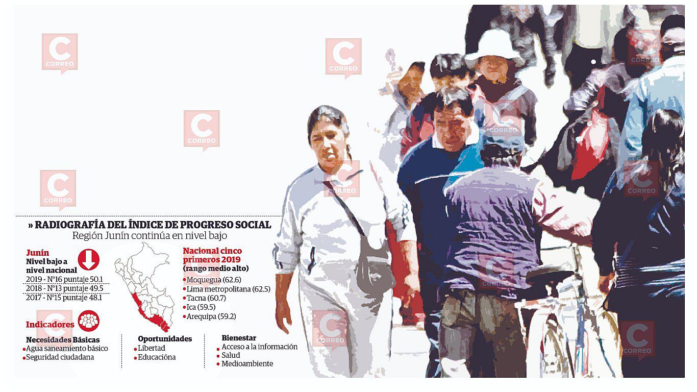 Junín se estanca en bajo nivel del Índice de Progreso Social