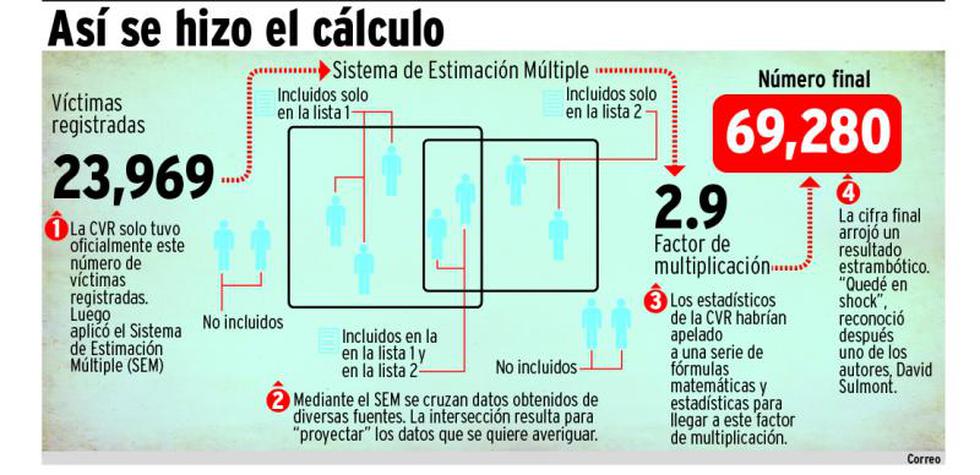 La cifra inexacta de la CVR: 69,280 muertos