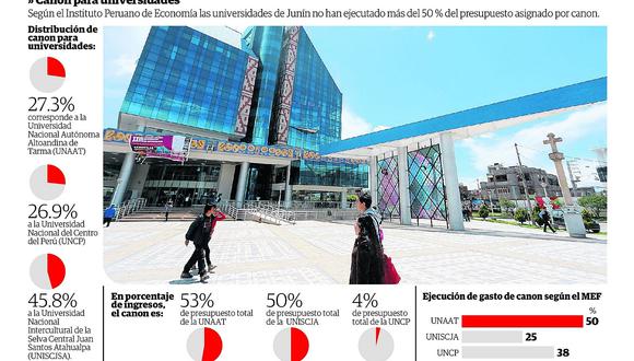Universidades de Junín no pasan 50 % de gasto de canon