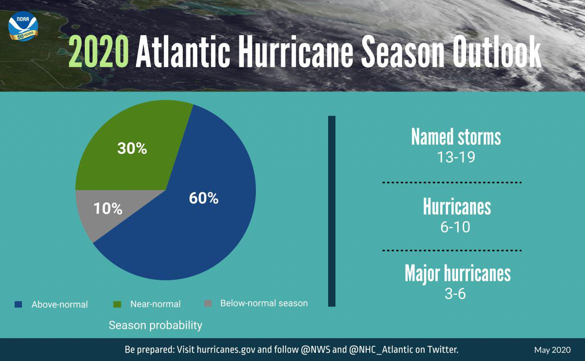 Existe 60% de posibilidades de que la temporada vea entre tres y seis huracanes importantes. (NOAA)