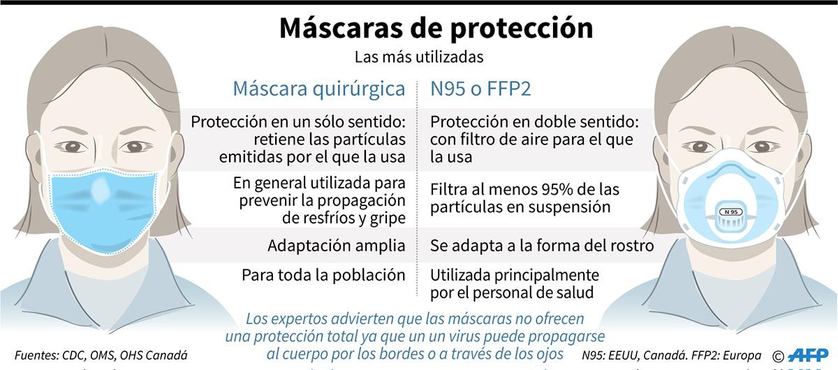 Los tipos de máscaras de protección más utilizadas por la epidemia del nuevo coronavirus descubierto en China que se propaga desde diciembre. (Infografía: AFP)
