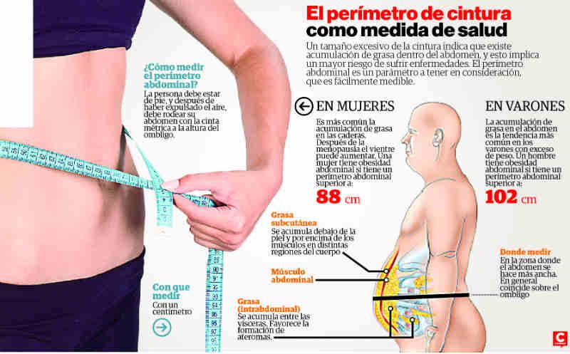 ​El 27% de huancaínos, en riesgo por tener el vientre abultado