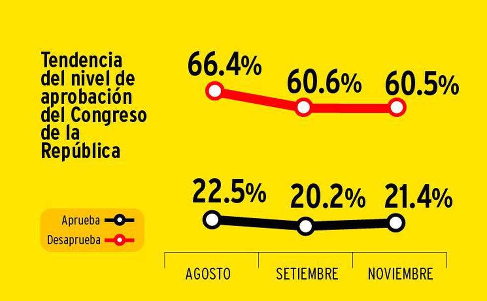 Encuesta CPI: 60.5% de peruanos desaprueba el trabajo del Congreso