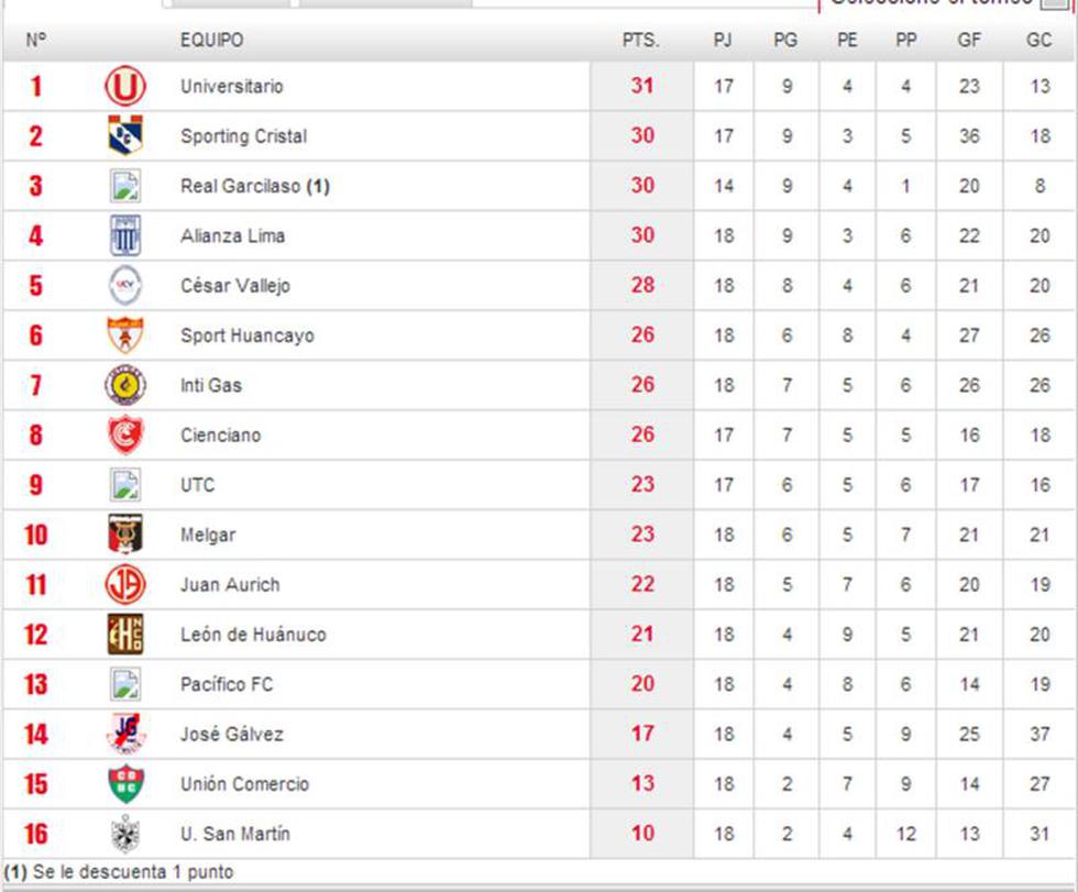 Descentralizado 2013: Así quedó la tabla luego de la fecha 18
