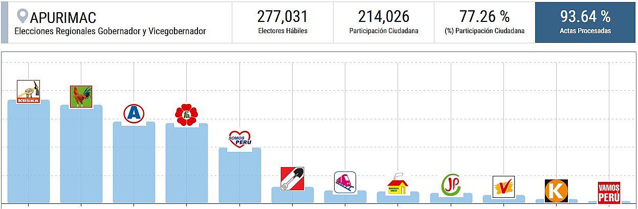 Segunda vuelta en Apurímac por el gobierno regional