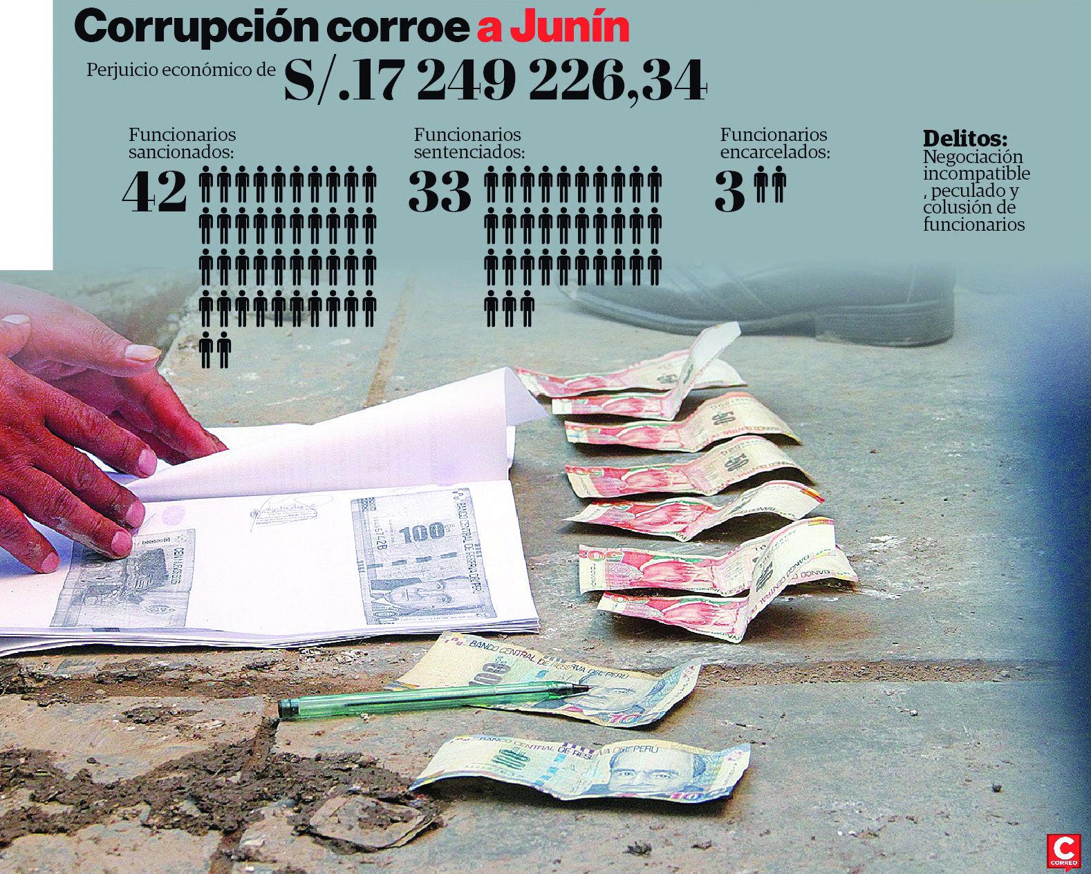 ¿Cuanto pierde la región Junín por casos de corrupción?